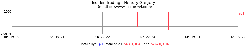 Insider Trading Transactions for Hendry Gregory L