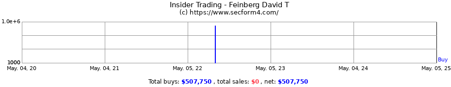 Insider Trading Transactions for Feinberg David T