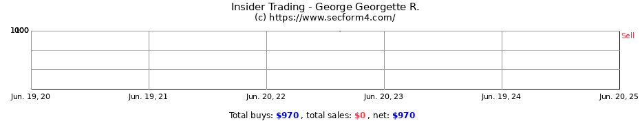Insider Trading Transactions for George Georgette R.