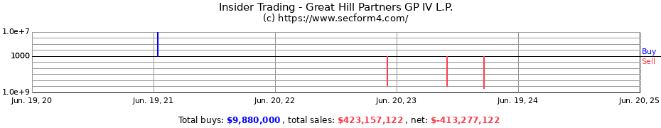 Insider Trading Transactions for Great Hill Partners GP IV L.P.