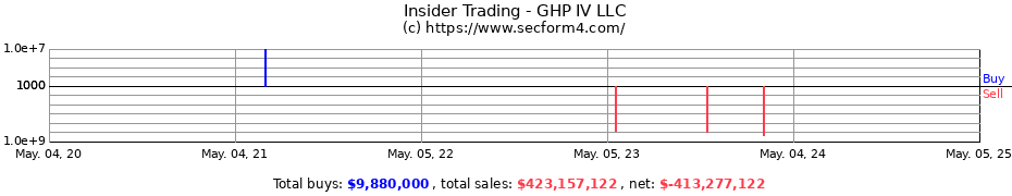 Insider Trading Transactions for GHP IV LLC