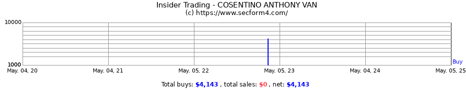 Insider Trading Transactions for COSENTINO ANTHONY VAN