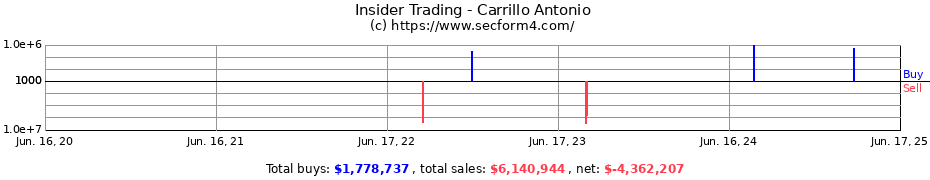 Insider Trading Transactions for Carrillo Antonio