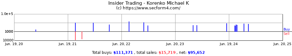 Insider Trading Transactions for Korenko Michael K