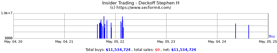 Insider Trading Transactions for Deckoff Stephen H