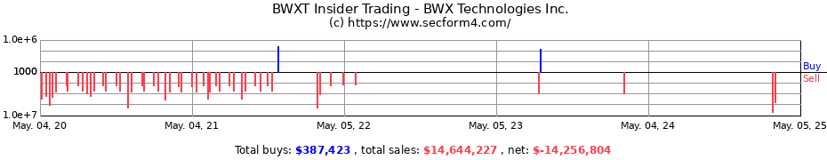 Insider Trading Transactions for BWX Technologies Inc.