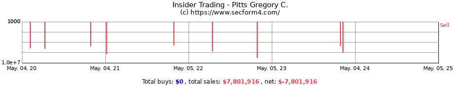 Insider Trading Transactions for Pitts Gregory C.