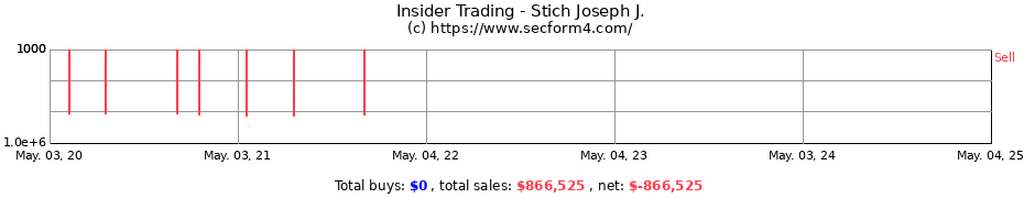 Insider Trading Transactions for Stich Joseph J.