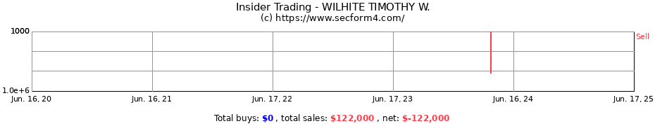Insider Trading Transactions for WILHITE TIMOTHY W.