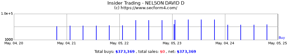 Insider Trading Transactions for NELSON DAVID D