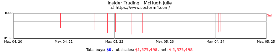 Insider Trading Transactions for McHugh Julie