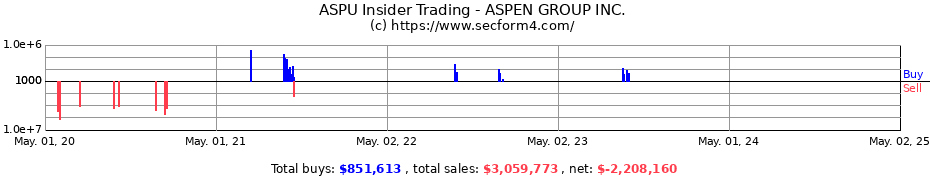 Insider Trading Transactions for ASPEN GROUP INC.