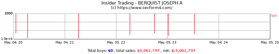 Insider Trading Transactions for BERQUIST JOSEPH A