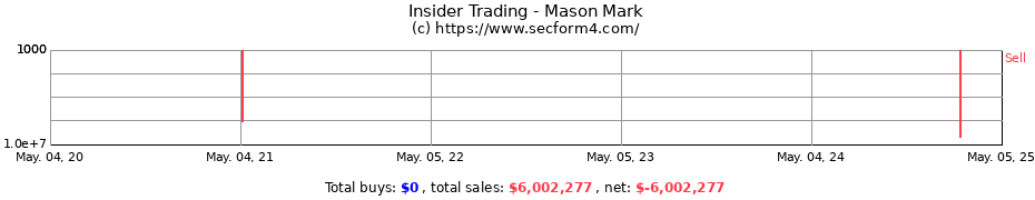 Insider Trading Transactions for Mason Mark