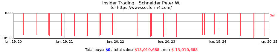 Insider Trading Transactions for Schneider Peter W.