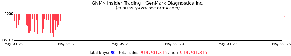 Insider Trading Transactions for GenMark Diagnostics Inc.
