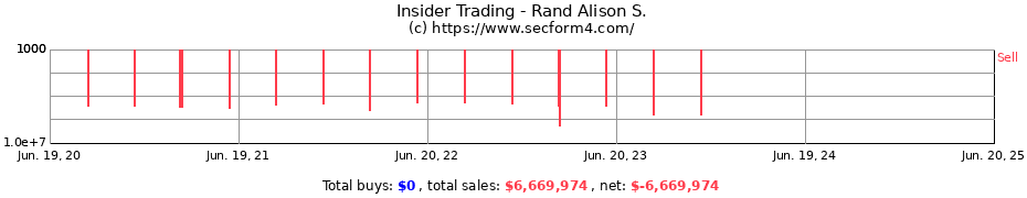 Insider Trading Transactions for Rand Alison S.