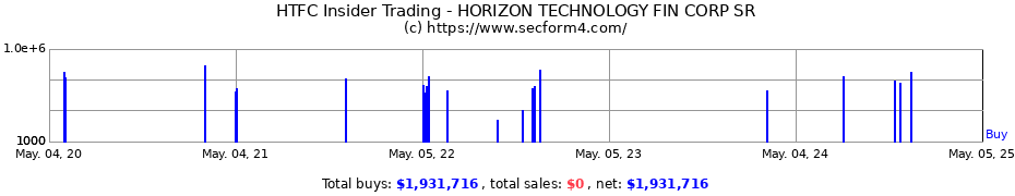 Insider Trading Transactions for HORIZON TECHNOLOGY FIN CORP SR