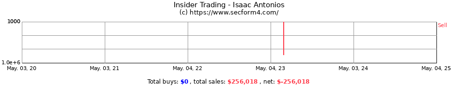 Insider Trading Transactions for Isaac Antonios