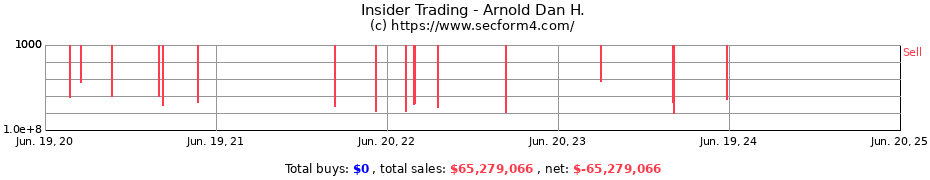 Insider Trading Transactions for Arnold Dan H.