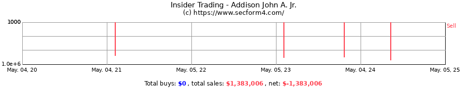 Insider Trading Transactions for Addison John A. Jr.