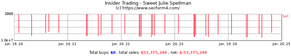 Insider Trading Transactions for Sweet Julie Spellman