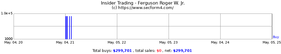 Insider Trading Transactions for Ferguson Roger W. Jr.
