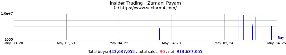 Insider Trading Transactions for Zamani Payam