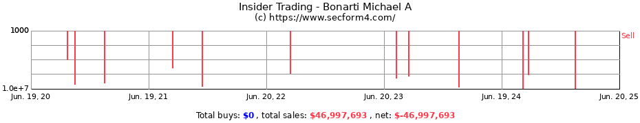 Insider Trading Transactions for Bonarti Michael A