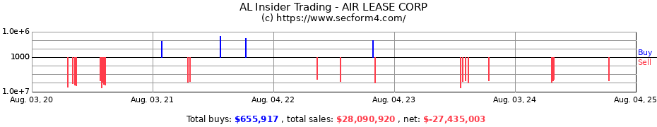 Insider Trading Transactions for AIR LEASE CORP