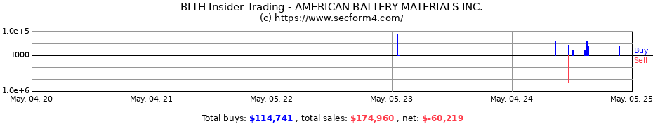 Insider Trading Transactions for AMERICAN BATTERY MATERIALS INC.