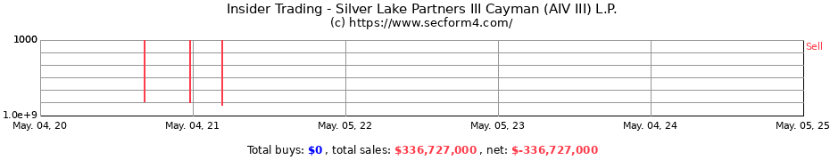 Insider Trading Transactions for Silver Lake Partners III Cayman (AIV III) L.P.