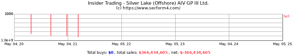 Insider Trading Transactions for Silver Lake (Offshore) AIV GP III Ltd.