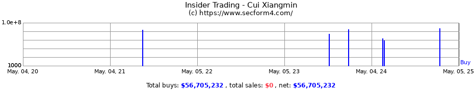 Insider Trading Transactions for Cui Xiangmin