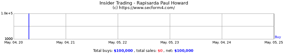 Insider Trading Transactions for Rapisarda Paul Howard