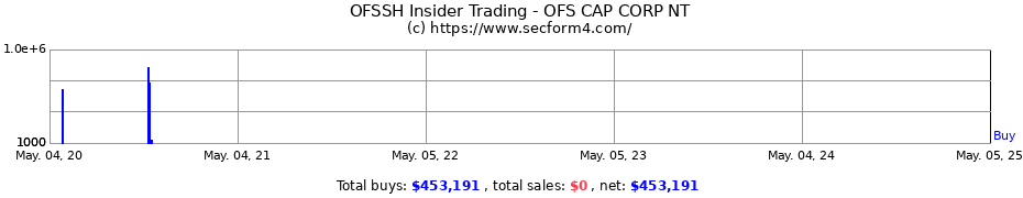 Insider Trading Transactions for OFS CAP CORP NT