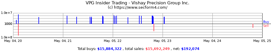 Insider Trading Transactions for Vishay Precision Group Inc.