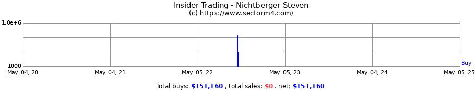 Insider Trading Transactions for Nichtberger Steven
