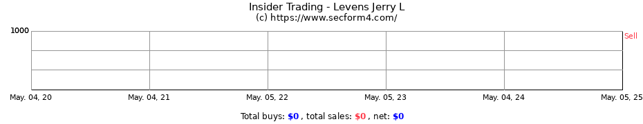 Insider Trading Transactions for Levens Jerry L