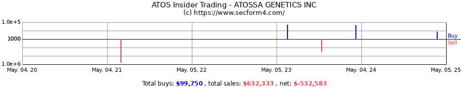 Insider Trading Transactions for ATOSSA THERAPEUTICS INC.
