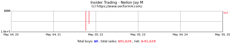 Insider Trading Transactions for Neilon Jay M