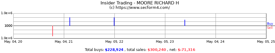 Insider Trading Transactions for MOORE RICHARD H