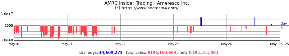 Insider Trading Transactions for Ameresco Inc.