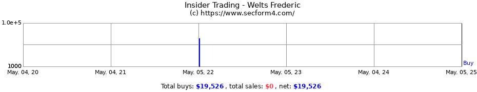 Insider Trading Transactions for Welts Frederic