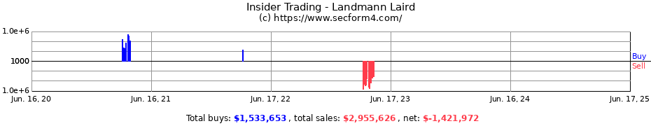 Insider Trading Transactions for Landmann Laird