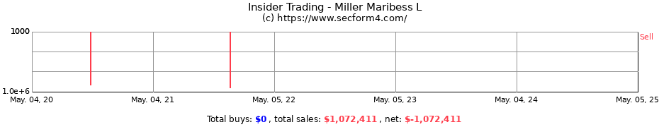 Insider Trading Transactions for Miller Maribess L