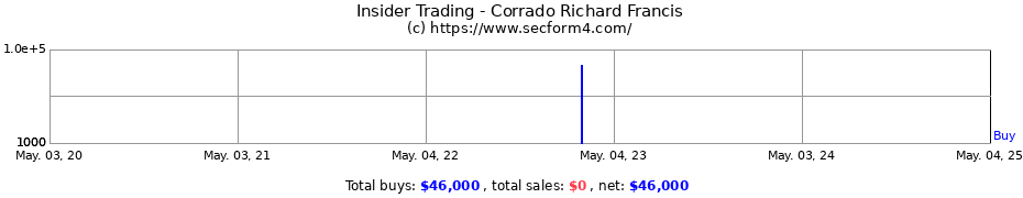 Insider Trading Transactions for Corrado Richard Francis