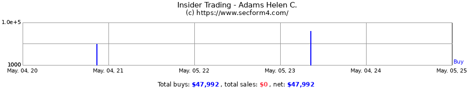 Insider Trading Transactions for Adams Helen C.