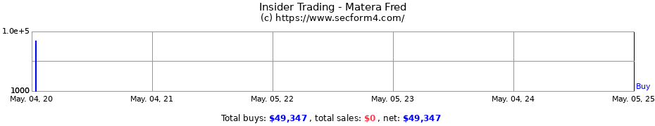 Insider Trading Transactions for Matera Fred