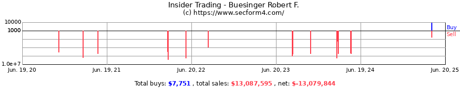 Insider Trading Transactions for Buesinger Robert F.